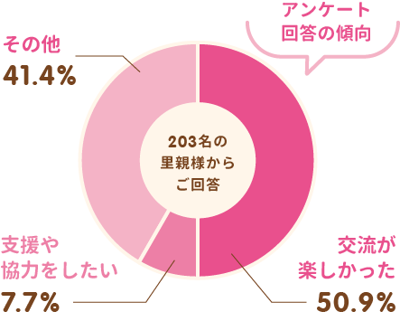 アンケート回答の傾向　203名の里親様からご回答　交流が楽しかった50.9%・その他41.4%・支援や協力をしたい7.7%